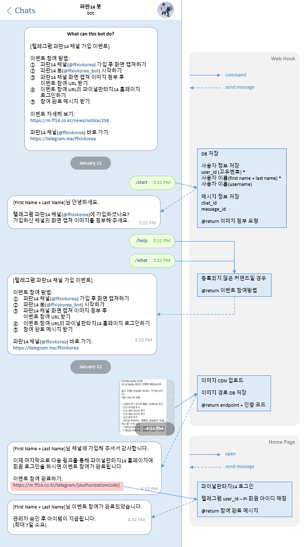 텔레그램 봇 개발 계획.